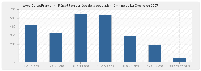 Répartition par âge de la population féminine de La Crèche en 2007